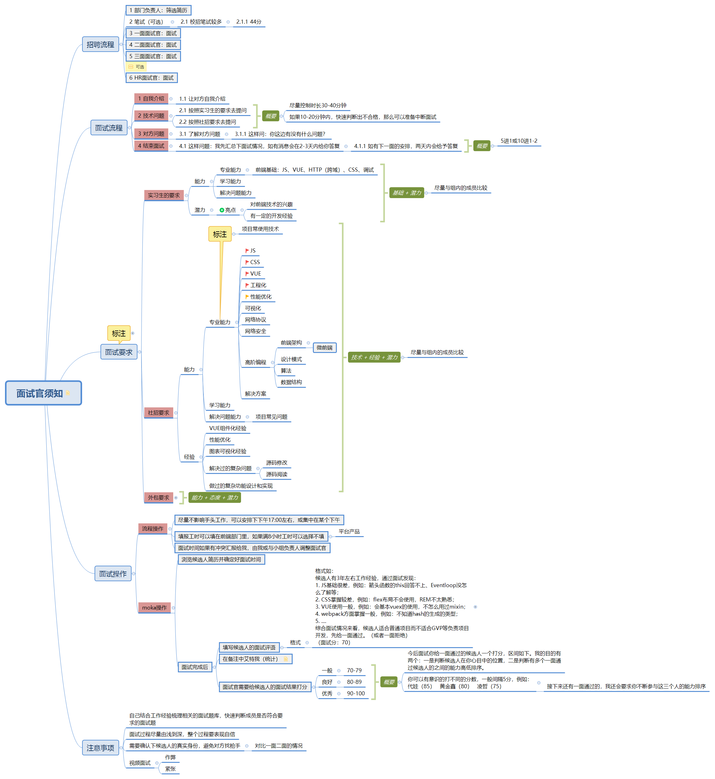 校招前端面试要点